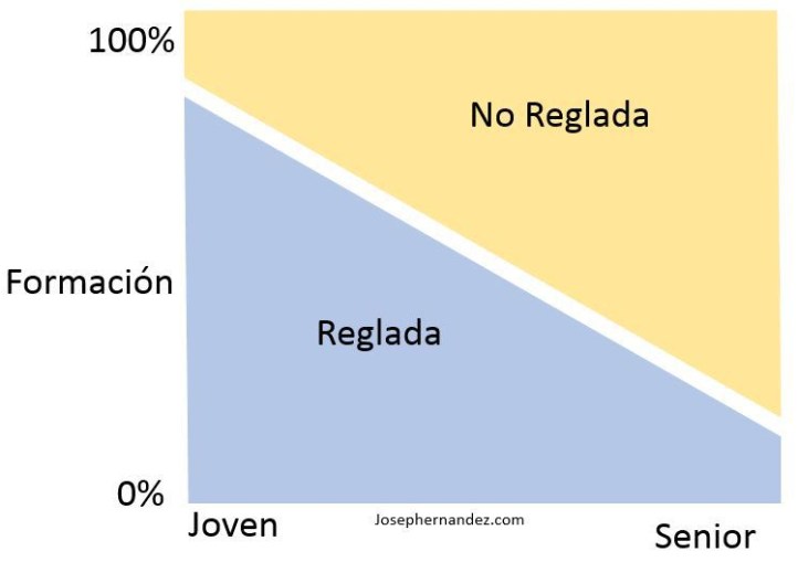 formacion reglada y no reglada a lo largo de tu carrera profesional