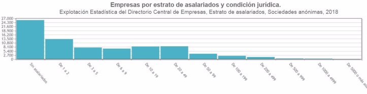 sociedades por numero empleados ine españa